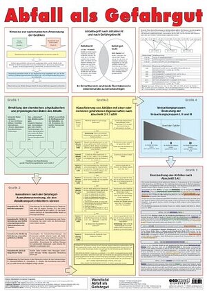 Poster: Abfall als Gefahrgut