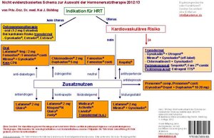 Buchcover Nicht evidenzbasiertes Schema zur Auswahl der Hormonersatztherapie | Kai J Prof. Dr. med. Bühling | EAN 9783867480185 | ISBN 3-86748-018-4 | ISBN 978-3-86748-018-5