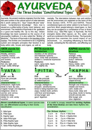 Buchcover Ayurveda - The Three Doshas - Constitutional Types /Medical Pocket Card  | EAN 9783868110180 | ISBN 3-86811-018-6 | ISBN 978-3-86811-018-0