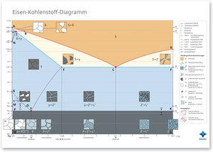 Buchcover Eisen-Kohlenstoff-Diagramm  | EAN 9783942530750 | ISBN 3-942530-75-9 | ISBN 978-3-942530-75-0