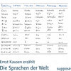 Buchcover Die Sprachen der Welt (Download)